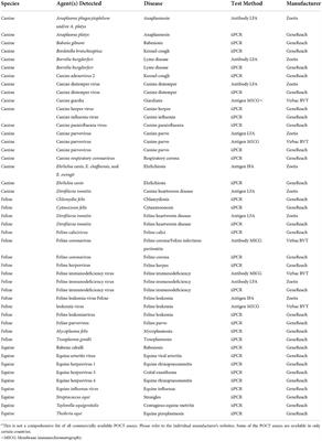 Point-of-care testing in companion and food animal disease diagnostics